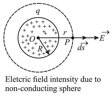 electric field outyside a conducting box|electric field outside current conductor.